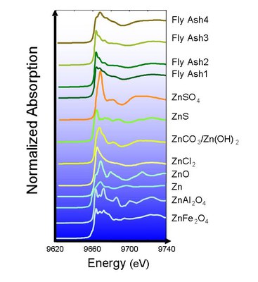 ZnXAFS